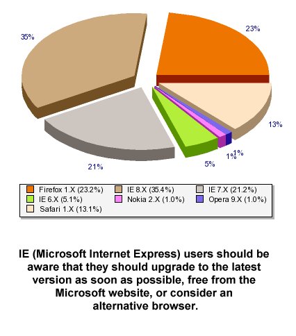 Browser Share for The Monikie Website in Scotaland